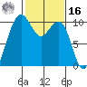 Bangor tide chart for Wednesday, February 16, 2022