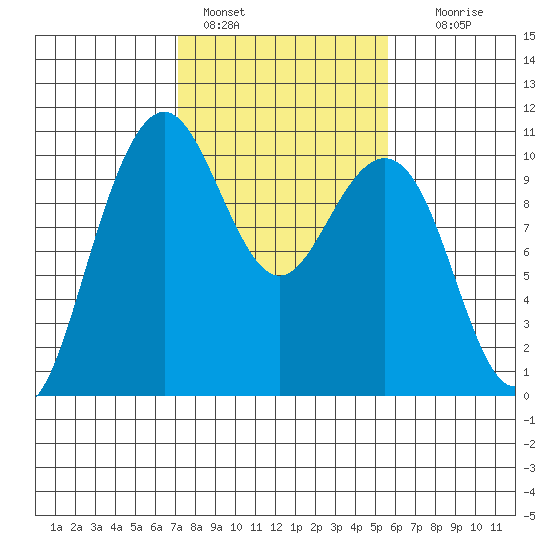 Bangor tide chart for Friday, February 18, 2022