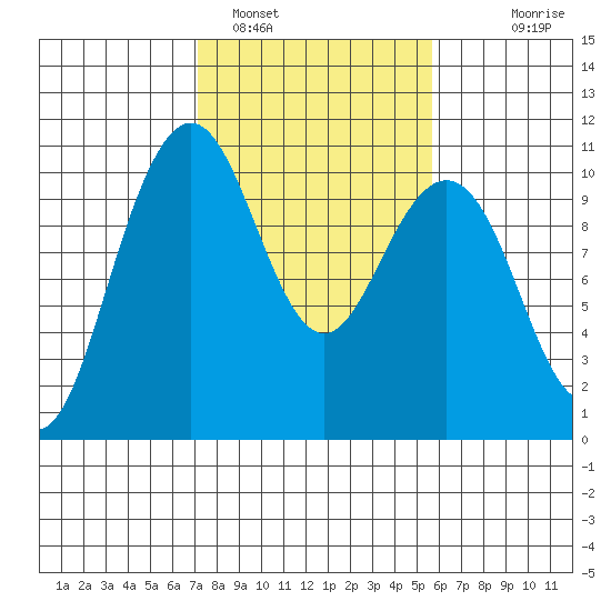 Bangor tide chart for Saturday, February 19, 2022