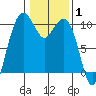 Bangor tide chart for Tuesday, February 1, 2022