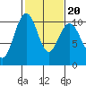 Bangor tide chart for Sunday, February 20, 2022