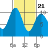 Bangor tide chart for Monday, February 21, 2022