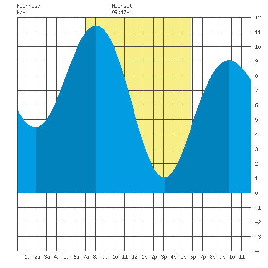 Bangor tide chart for Tuesday, February 22, 2022