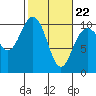 Bangor tide chart for Tuesday, February 22, 2022