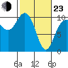 Bangor tide chart for Wednesday, February 23, 2022