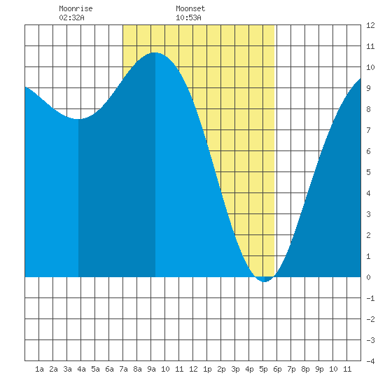 Bangor tide chart for Thursday, February 24, 2022