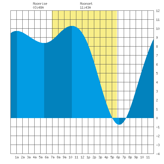 Bangor tide chart for Friday, February 25, 2022