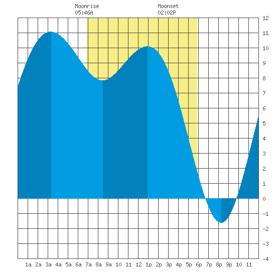 Bangor tide chart for Sunday, February 27, 2022