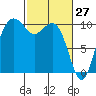 Bangor tide chart for Sunday, February 27, 2022