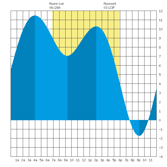 Bangor tide chart for Monday, February 28, 2022