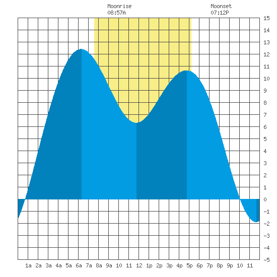 Bangor tide chart for Wednesday, February 2, 2022