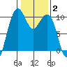 Bangor tide chart for Wednesday, February 2, 2022