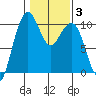 Bangor tide chart for Thursday, February 3, 2022