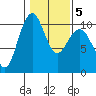 Bangor tide chart for Saturday, February 5, 2022