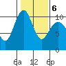 Bangor tide chart for Sunday, February 6, 2022
