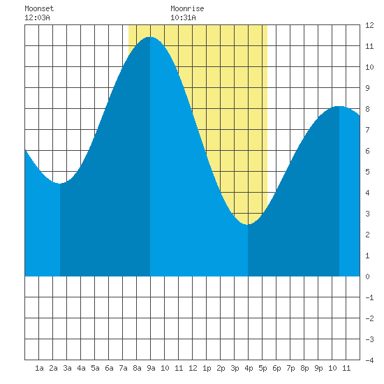 Bangor tide chart for Monday, February 7, 2022