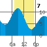 Bangor tide chart for Monday, February 7, 2022