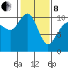 Bangor tide chart for Tuesday, February 8, 2022