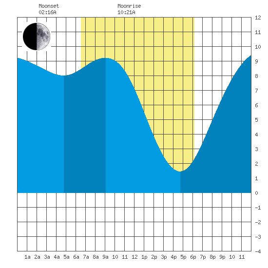 Bangor tide chart for Thursday, March 10, 2022