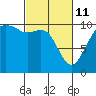 Bangor tide chart for Friday, March 11, 2022