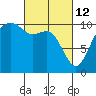 Bangor tide chart for Saturday, March 12, 2022