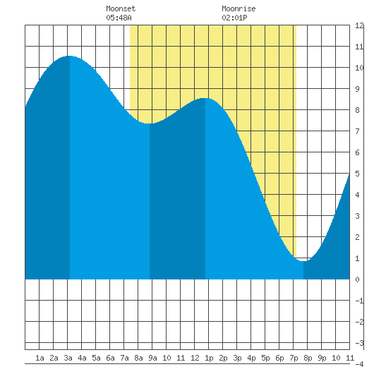 Bangor tide chart for Sunday, March 13, 2022