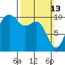 Bangor tide chart for Sunday, March 13, 2022