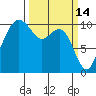 Bangor tide chart for Monday, March 14, 2022