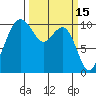 Bangor tide chart for Tuesday, March 15, 2022