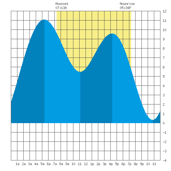 Bangor tide chart for Wednesday, March 16, 2022