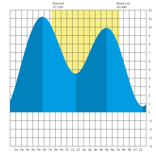 Bangor tide chart for Thursday, March 17, 2022