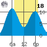 Bangor tide chart for Friday, March 18, 2022