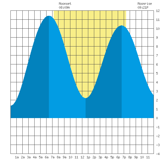 Bangor tide chart for Saturday, March 19, 2022