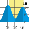 Bangor tide chart for Saturday, March 19, 2022