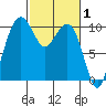 Bangor tide chart for Tuesday, March 1, 2022