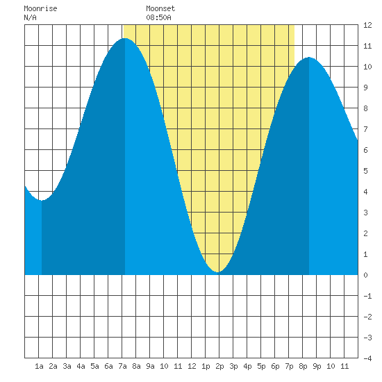 Bangor tide chart for Monday, March 21, 2022