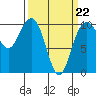 Bangor tide chart for Tuesday, March 22, 2022