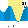 Bangor tide chart for Wednesday, March 23, 2022