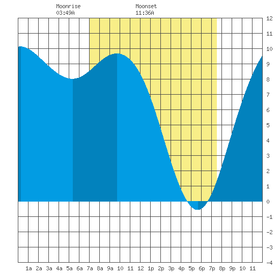 Bangor tide chart for Friday, March 25, 2022