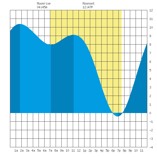 Bangor tide chart for Saturday, March 26, 2022