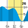 Bangor tide chart for Saturday, March 26, 2022