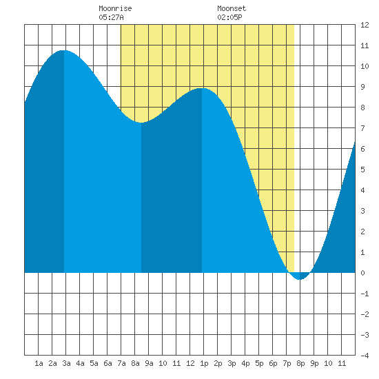 Bangor tide chart for Sunday, March 27, 2022