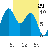 Bangor tide chart for Tuesday, March 29, 2022