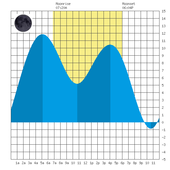 Bangor tide chart for Wednesday, March 2, 2022