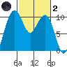 Bangor tide chart for Wednesday, March 2, 2022