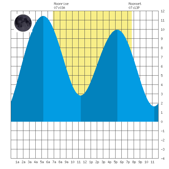 Bangor tide chart for Thursday, March 31, 2022