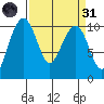 Bangor tide chart for Thursday, March 31, 2022