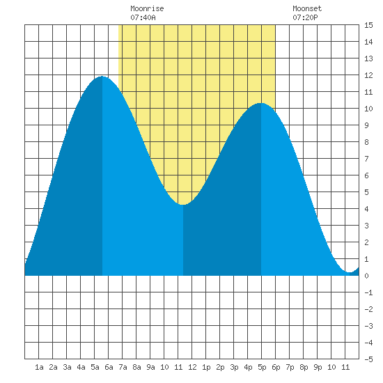 Bangor tide chart for Thursday, March 3, 2022