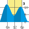 Bangor tide chart for Thursday, March 3, 2022
