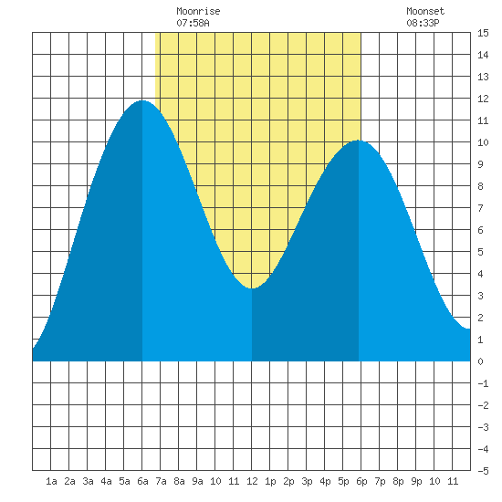 Bangor tide chart for Friday, March 4, 2022